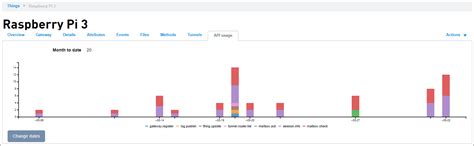 Image result for API Usage