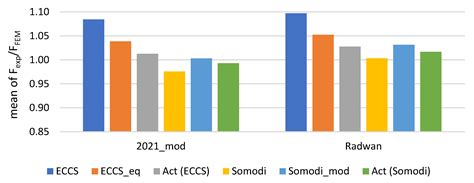 Overview of FEM-Based Resistance Models for Local Buckling of Welded ...