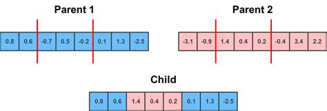 Image result for Crossover Types in Genetic Algorithm