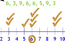 Image result for Mode Example