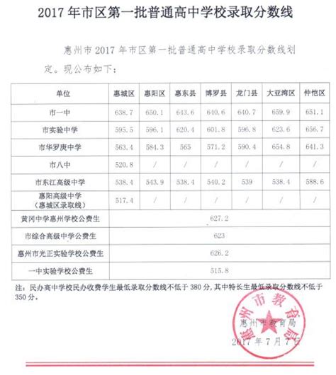 2023年惠州中考录取分数线是多少_初三网