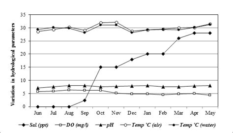 Fish Distribution Dynamics