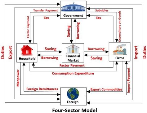 Four Sector Circular Flow Model 的图像结果