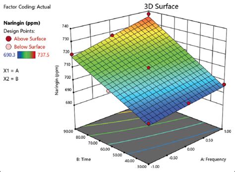 Effect of thermal and sonication processing on the naringin and ...