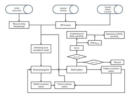 Estimation of GPS Differential Code Biases Based on Independent ...