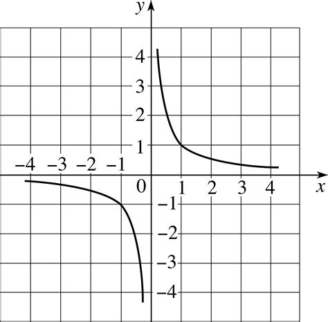 Reciprocal Graphs 的图像结果