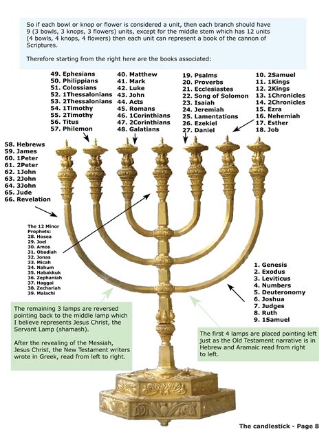 Menorah: The Symbolic 7-Branched Candlestick