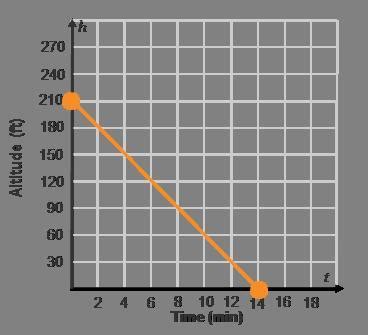 What is the domain of the function represented in the graph? {t| 0 ≤ t ...