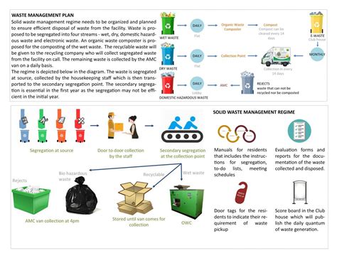 Management of Savvy Swarraj Township | CEPT - Portfolio