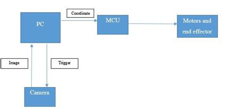 Image result for Block Diagram of Electronic Control Module