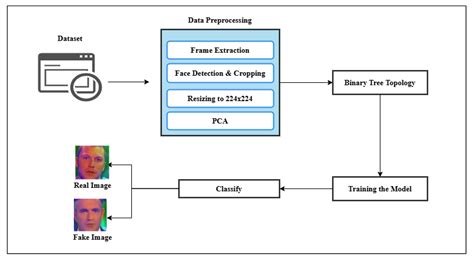Deepfake Image Classification Using Decision (Binary) Tree Deep Learning