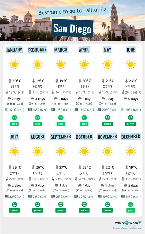 Clima San Diego El TIEMPO En San Diego: Cómo Estará El Clima Este