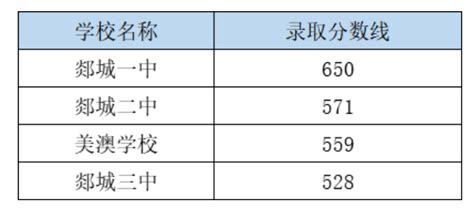 2022临沂明谷高中录取分数线(2023参考)