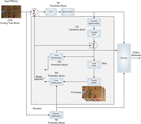 Image result for HEVC Video Coding