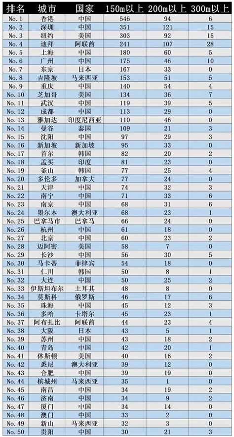 中国高楼排行榜（更新至2023.4.7）200米以上 - 城市建设 - 嘉兴城建迷论坛 - Powered by Discuz!