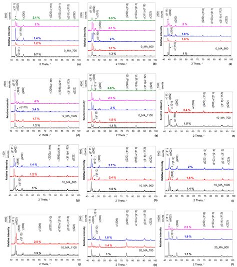 A Study of the Effects of Mechanical Alloying Fraction, Solution ...