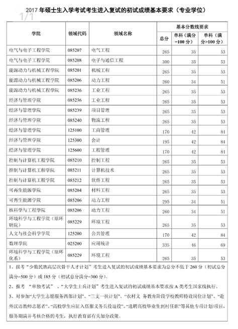 华北电力大学（北京）2017年MPAcc复试分数线:195/42/84_MPAcc考研网|最专业的会计专硕考研指导网站