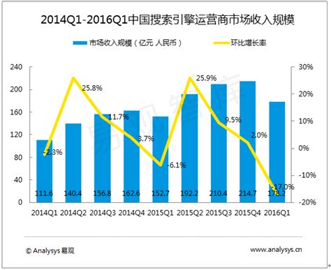 易观：2016年第1季度中国搜索引擎运营商市场规模为178.2亿元人民币 - 公关行业报告 - 市场营销智库--广告、公关、互动领域垂直资讯门户
