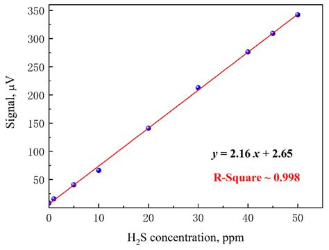 Near-Infrared Quartz-Enhanced Photoacoustic Sensor for H2S Detection in ...