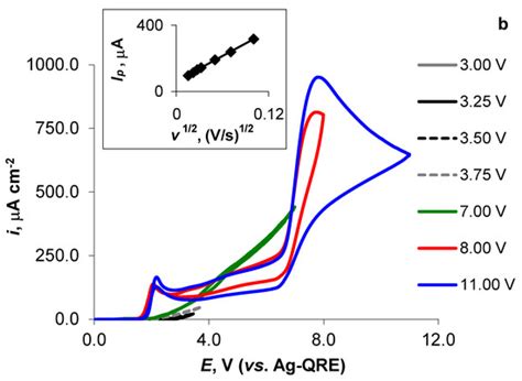 Batteries | March 2023 - Browse Articles