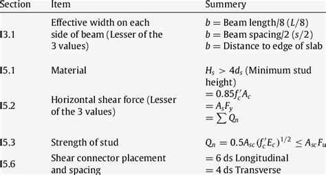 Image result for Allowable Deflection AISC