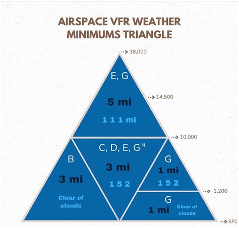 Ladies In Flight Training | Airspace VFR Weather Minimum Triangle ...