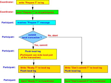 Image result for Synchronous Transaction 2 Phase Commit Diagram
