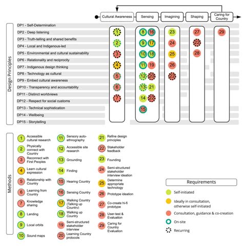 Image result for 5 Stages of Design Process