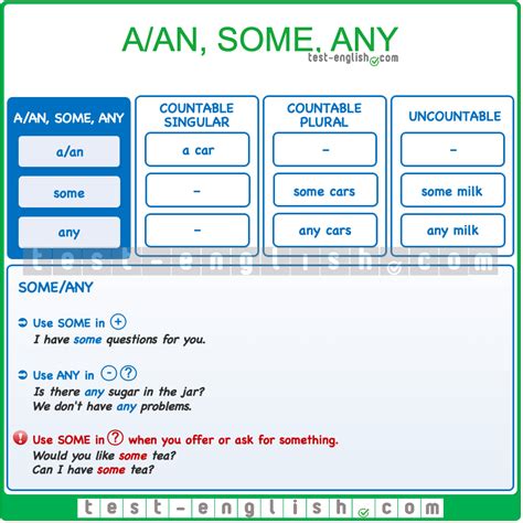 A, some, any – countable and uncountable nouns - Test-English