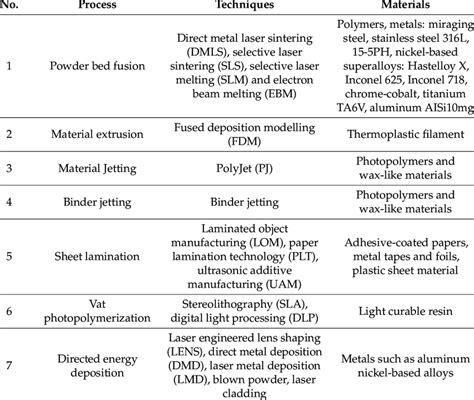 Image result for Additive Manufacturing Processes