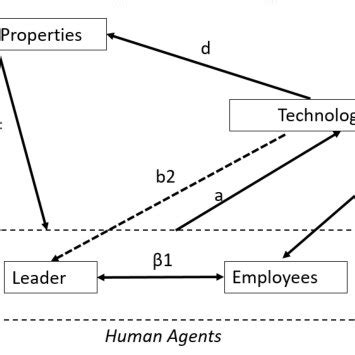 Image result for Structurational Model of Technology