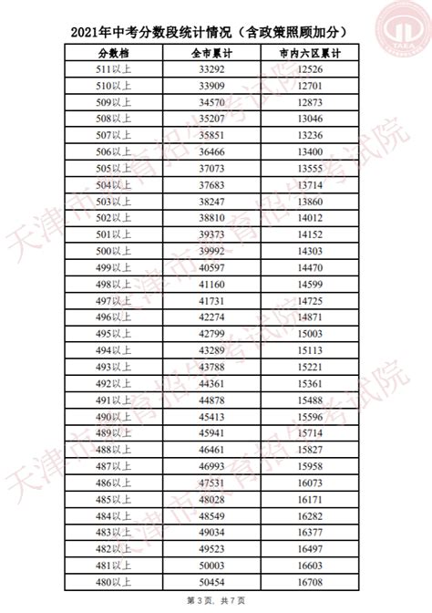 2023年天津中考录取分数线_天津市各高中录取分数线一览表_4221学习网