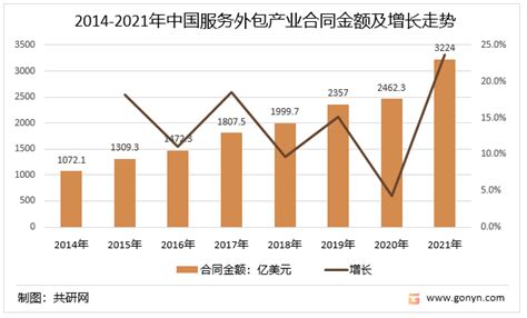2022年中国服务外包行业发展现状：承接服务外包合同额3224亿美元，同比增长29.2％_腾讯新闻