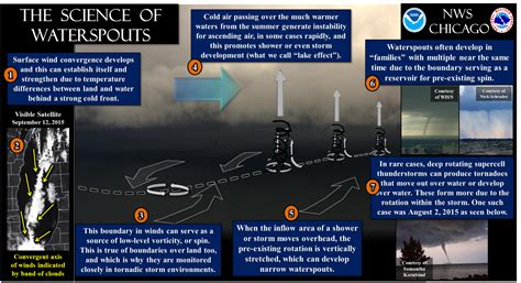 September 28, 2016: Numerous Waterspouts on Southern Lake Michigan