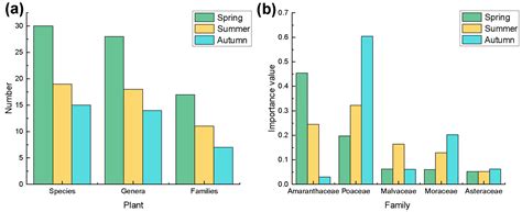 Seasonal Variations in Plant Species Diversity and Phylogenetic ...