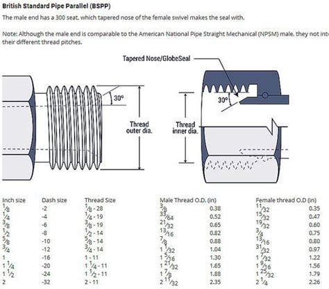 Image result for British Standard Pipe Parallel Thread
