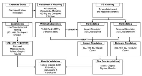 Numerical Study on the Rebound of Low-Velocity Impact-Induced ...