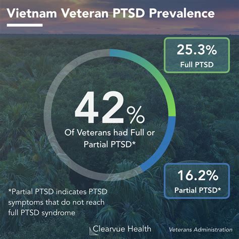 Percentage Of Veterans With Ptsd