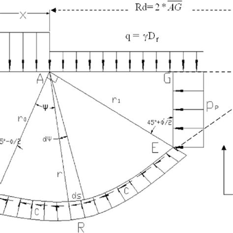 Image result for Limit Equilibrium Method