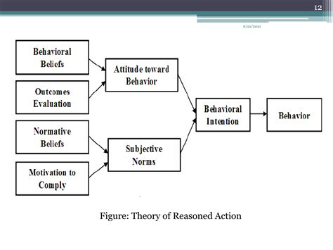 Theory of Reasoned Action and Theory of Planned Behavior | PPTX