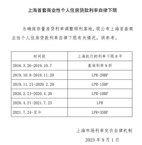 央行上海总部：2021年7月24日至今上海首套房贷款利率下限水平为LPR+35BP | 每经网