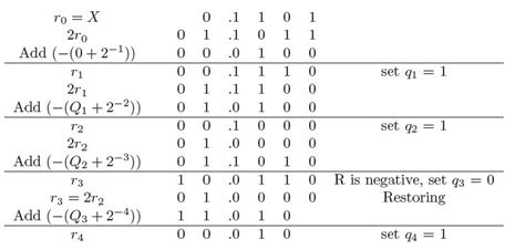 Image result for Square Root Algorithm