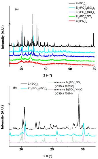 Use of Zirconium Phosphate-Sulphate as Acid Catalyst for Synthesis of ...