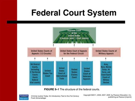 PPT - America's Dual Court System PowerPoint Presentation, free ...