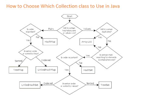 LinkedList vs ArrayList Java 的图像结果