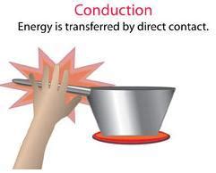 Image result for Conduction Drawing