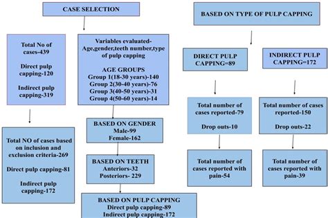 Image result for Direct Pulp Capping Vs RCT