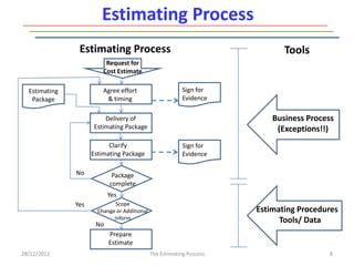 Image result for Estimating Process Steps
