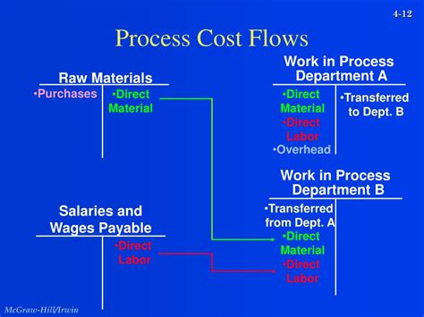 Image result for Process Costing Schedule