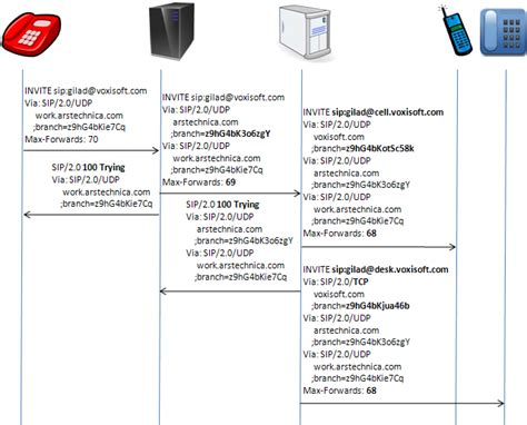 SIP Protocol Tutorial 的图像结果